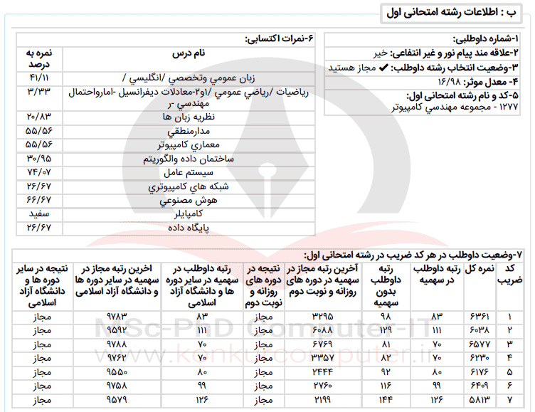 Rotbe 70 Konkur Arsahd Hush Masnuee رتبه 70 کنکور ارشد هوش مصنوعی